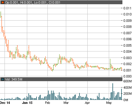 Vpor Stock Chart