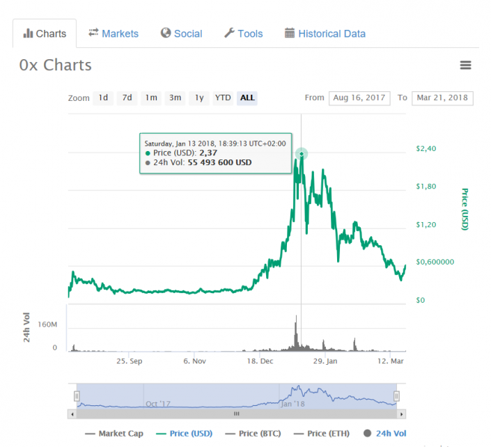 Kyber Network (KNC) soars 10.69% on March 24-25 Kyber Network (KNC) soars 10.69% on March 24-25