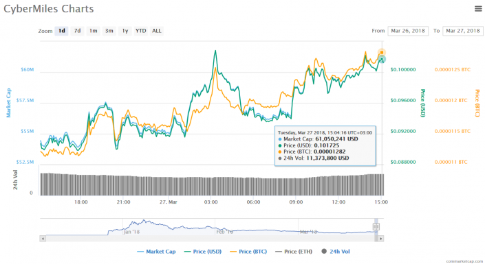 http://s.hotstocked.com/hotstocked.com/repository/articles/94/94088/hotstocked_cybermiles_chart_24_hours.png