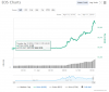 EOS Token for 2018 – Will It Rise Further Above 10$
