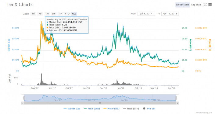 Tenx Token Price Spg Pack Com